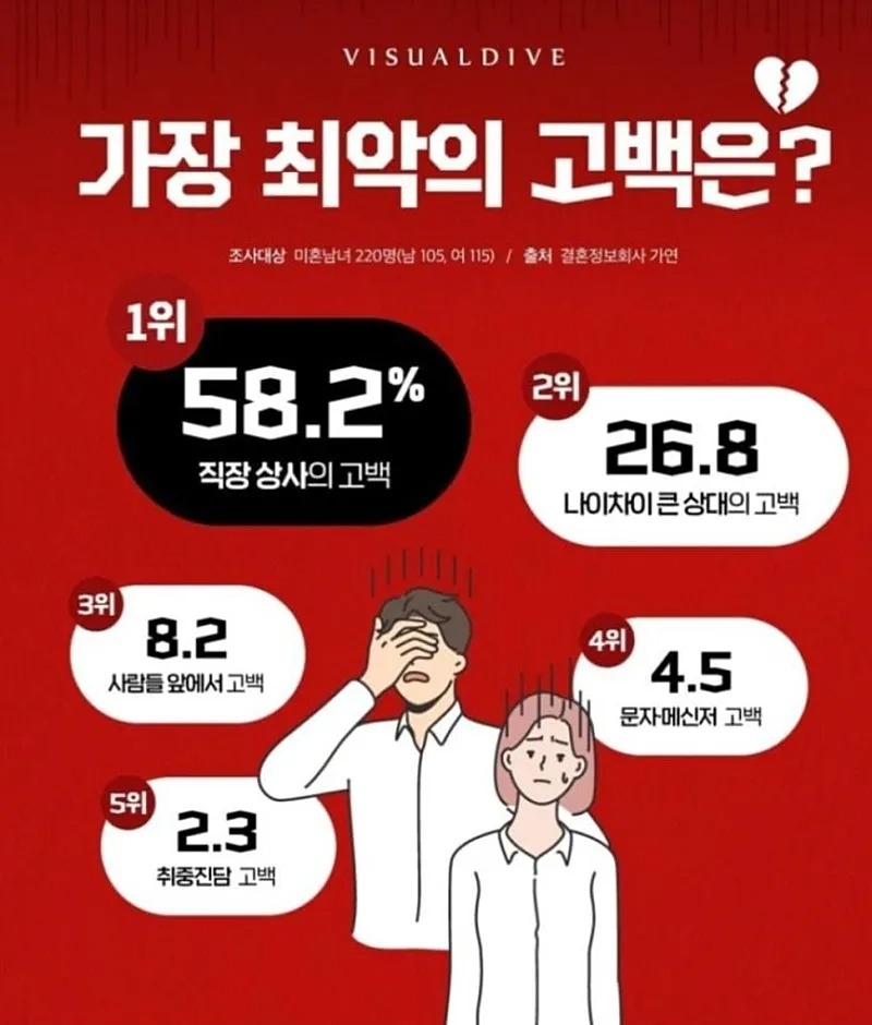 가장 최악의 고백 유형은??