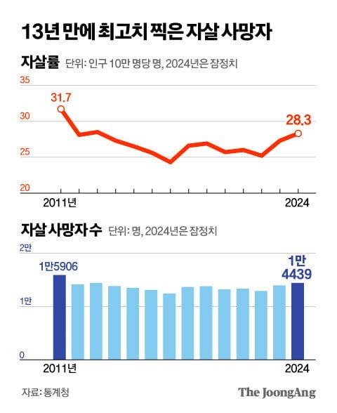 한국 자살관련 통계 근황.. 