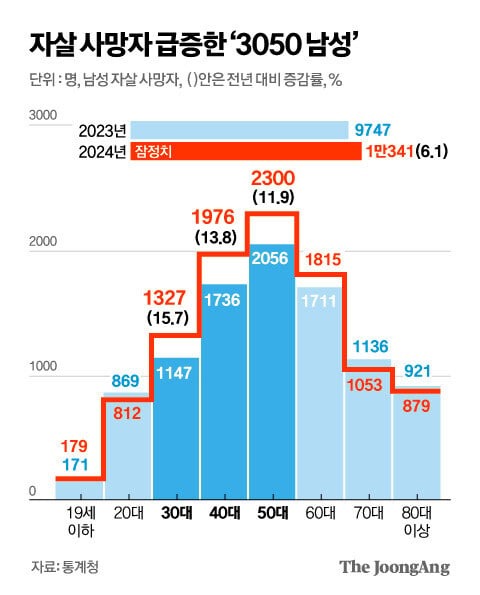 한국 자살관련 통계 근황.. 