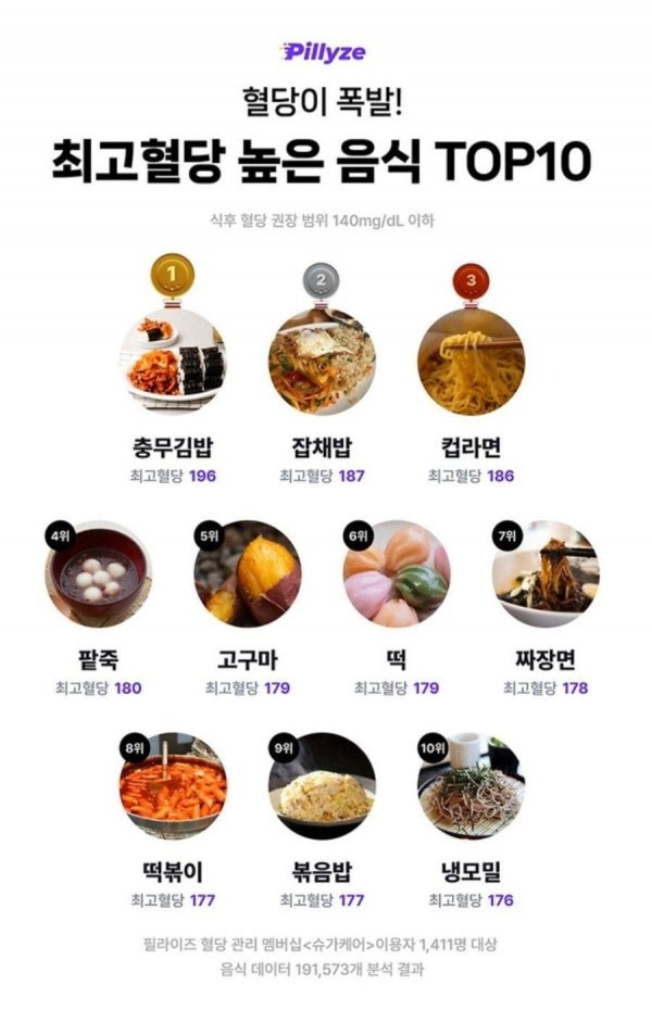 최고 혈당 높은 음식 TOP 10