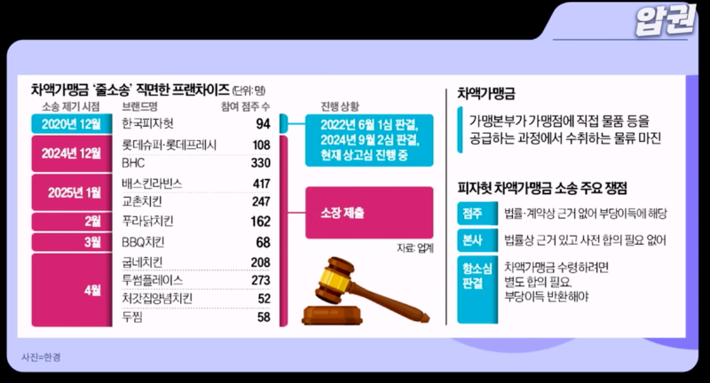 요즘 프랜차이즈 가맹점과 본사와 갈등이 심화되는 이유.(feat. 차액가맹금) 