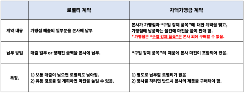 요즘 프랜차이즈 가맹점과 본사와 갈등이 심화되는 이유.(feat. 차액가맹금) 