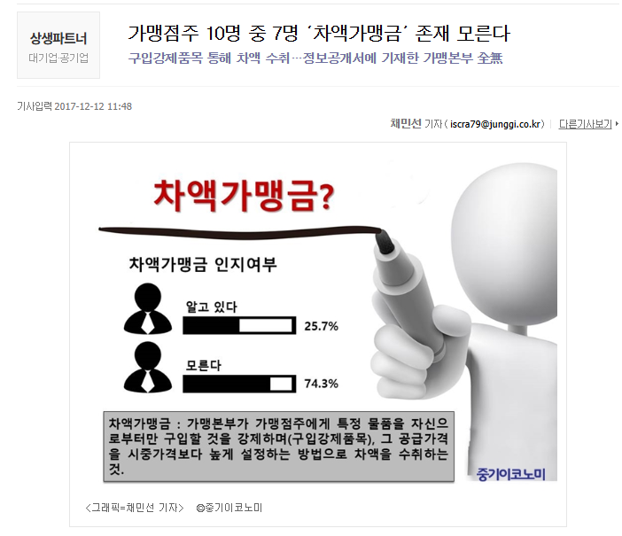 요즘 프랜차이즈 가맹점과 본사와 갈등이 심화되는 이유.(feat. 차액가맹금) 
