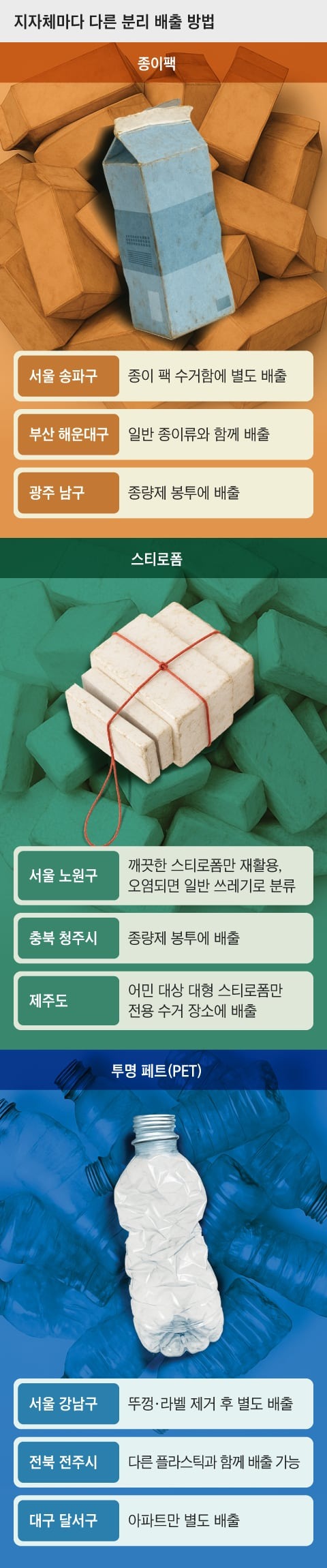 지역마다 다른 쓰레기 처리 방법...