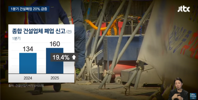 "이젠 한계가 왔다"...건설불황 역대급, 폐업 20% 급증