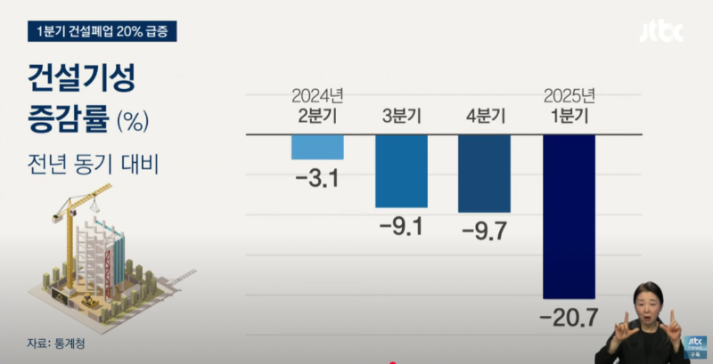 "이젠 한계가 왔다"...건설불황 역대급, 폐업 20% 급증
