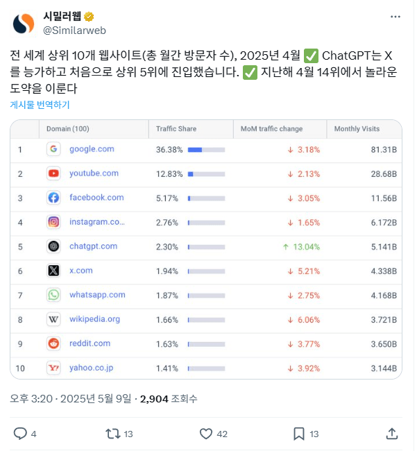 챗지피티한테 밀려버린 트위터 ㅋㅋㅋㅋㅋ