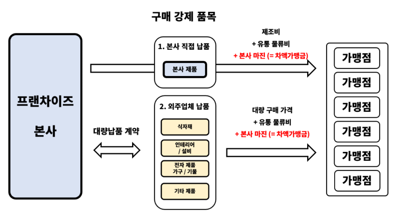 요즘 프랜차이즈 가맹점과 본사와 갈등이 심화되는 이유.(feat. 차액가맹금) 