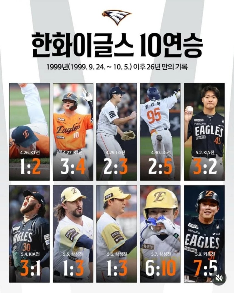 한화이글스10연승