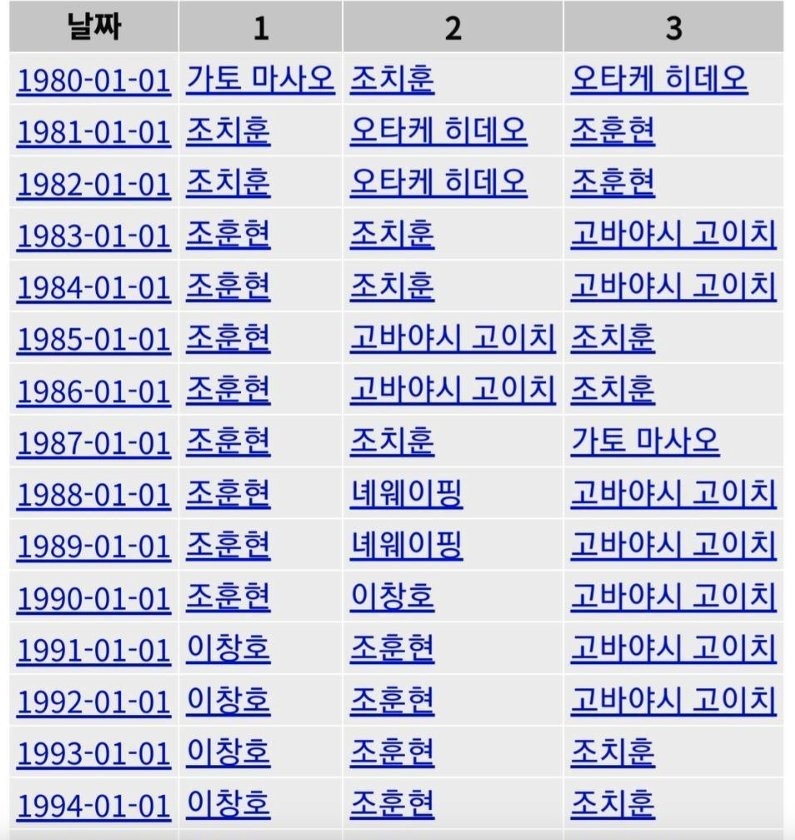 지난 45년간 세계 바둑 랭킹
