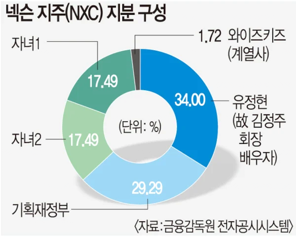 어쩌다보니 정부기관에 배당금을 내고 있는 착한(?) 기업 