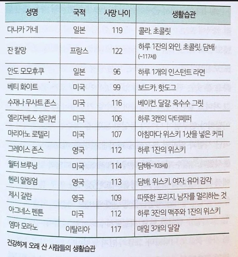 건강하게 오래 산 사람들의 생활습관