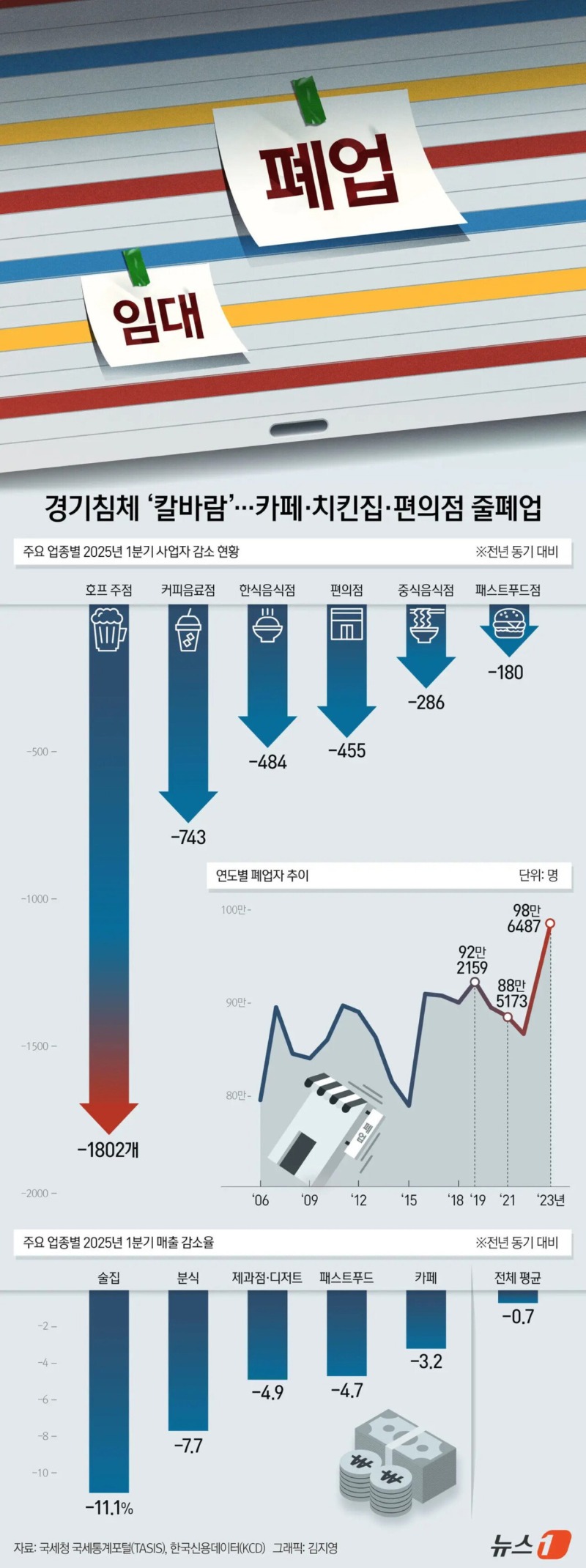 요즘 정말 심각하다는 자영업 폐업 근황