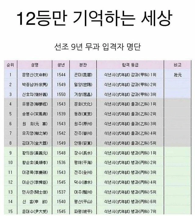 전국 석차 12등만 기억하는 더러운 세상