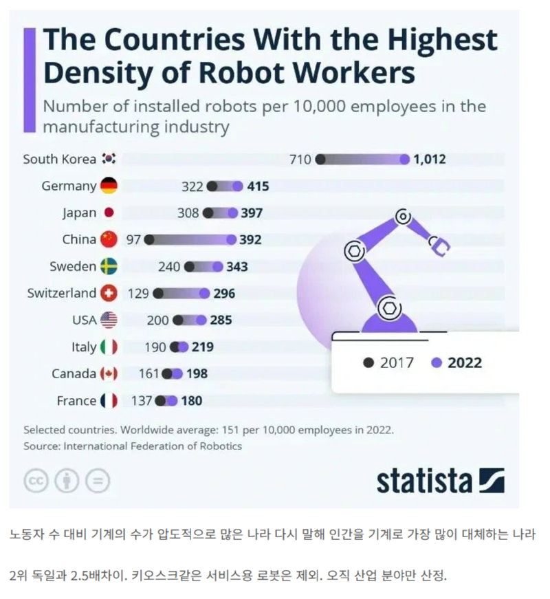 한국이 전 세계 1위인 의외의 분야