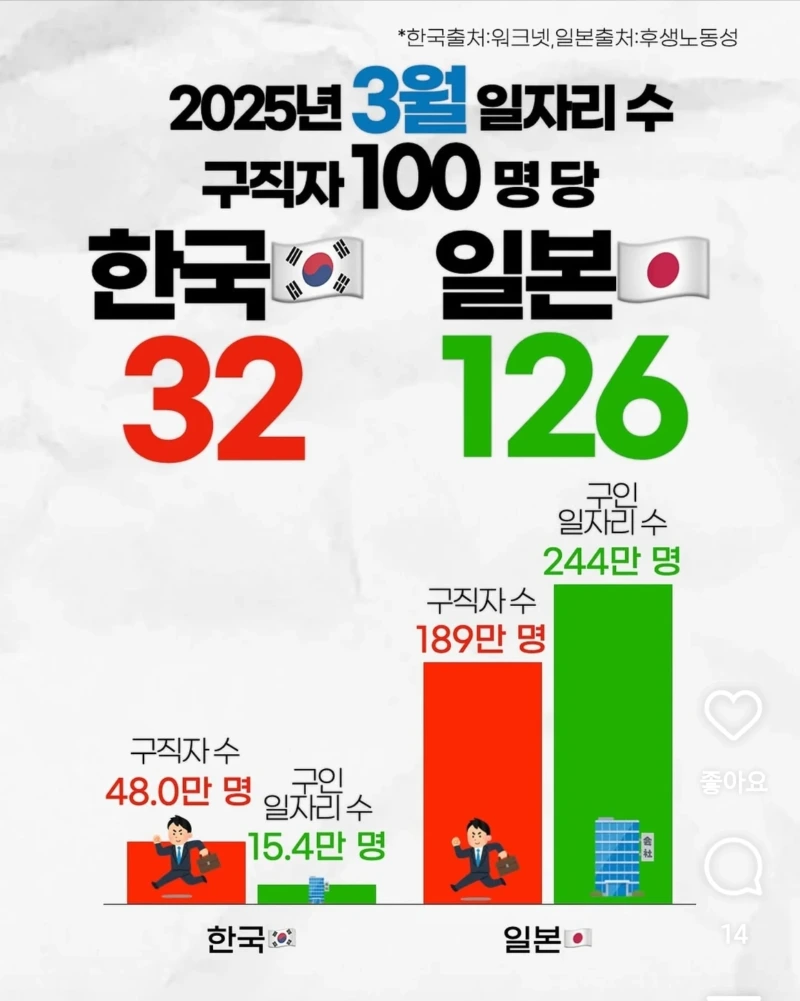 한국과 일본 구직자와 일자리 수 차이