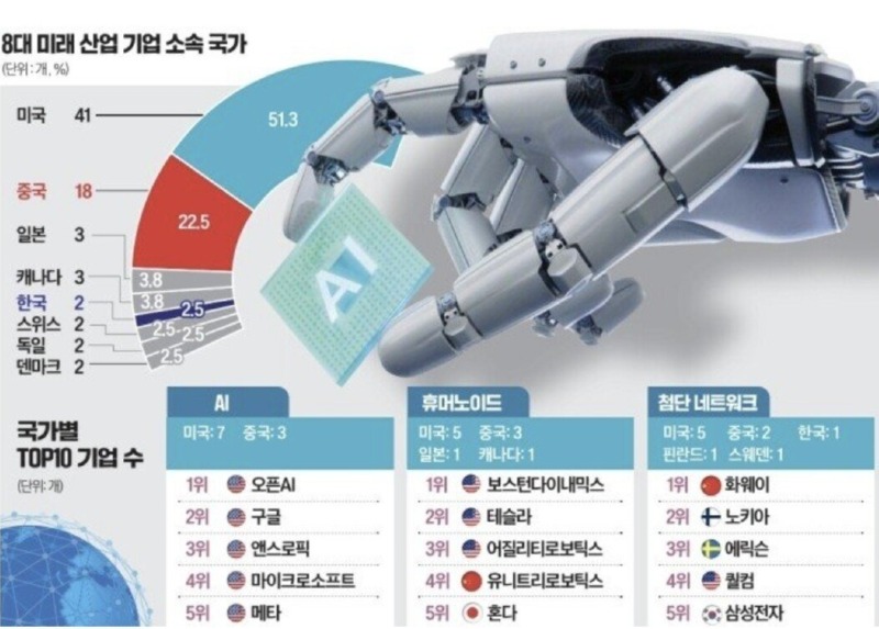 주요국 8대 미래산업 근황...jpg