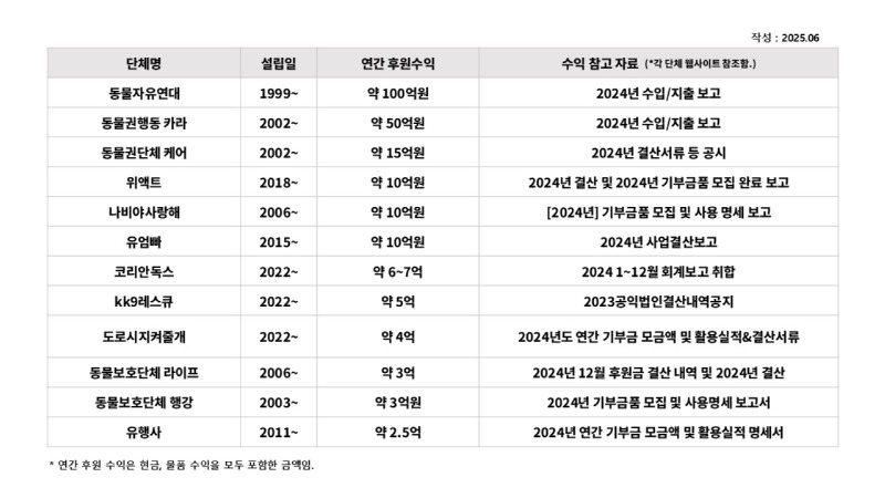 국내 동물보호 단체들을 알아보자 - 국내 동물보호단체 리스트와 후원 규모 -