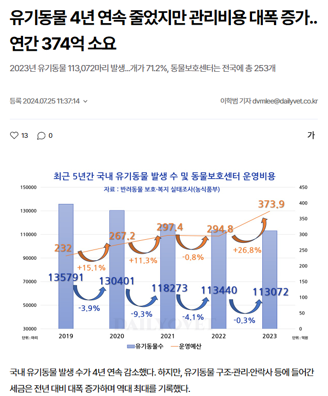 연간 유기동물 10만마리, 유기동물 감소를 위한 대책은...? 