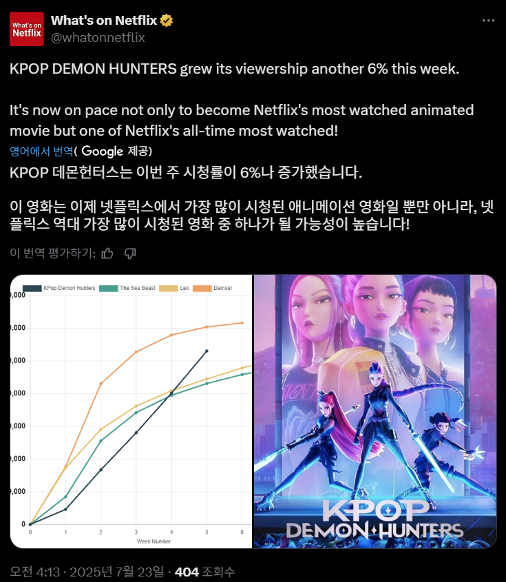 케데헌, 넷플릭스 역대 영화 1위 될 가능성 있어...