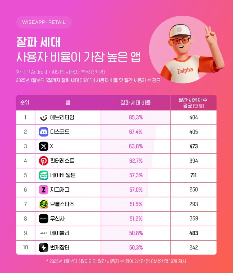젊은 사용자 비율이 높은 어플 순위