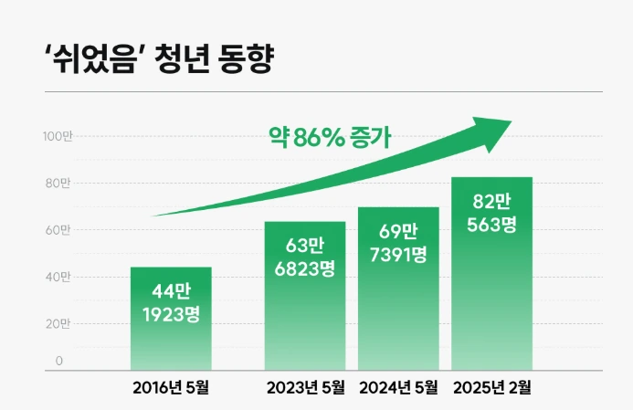10년간 쉬었음 청년 증가율ㄷㄷ