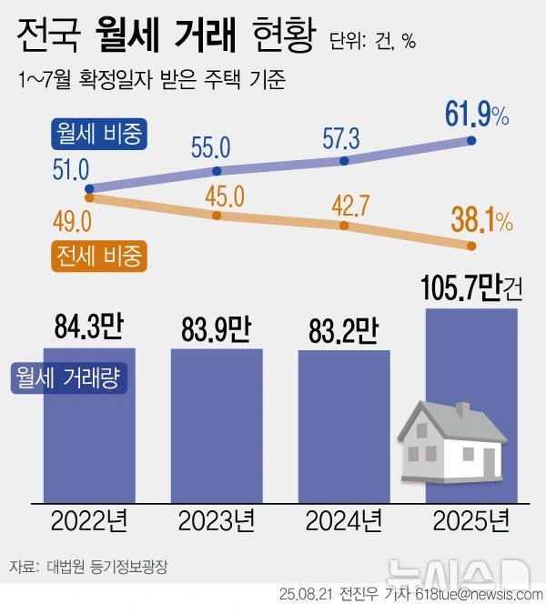국내 부동산 전월세 계약 근황