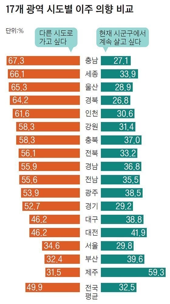 시도 별 이주 의향 비교
