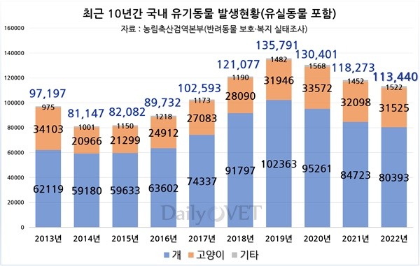 반려견 내장칩 의무화 좀 해주세요~~ 