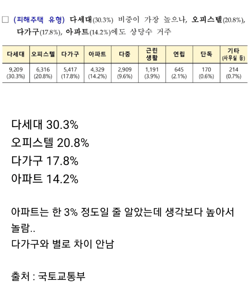 전세사기 피해 주택 유형별 비율.jpg