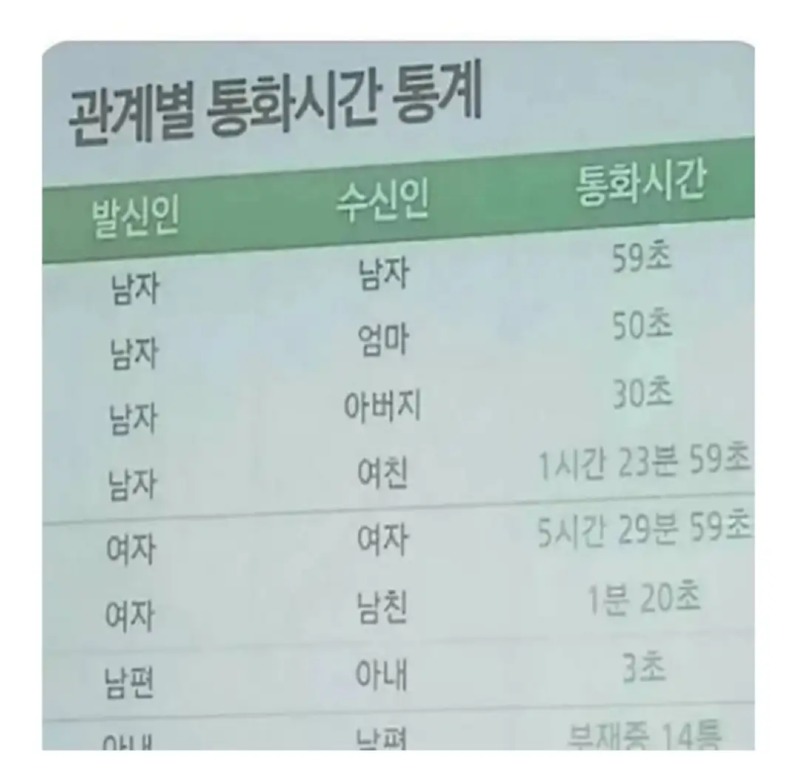 남녀 관계별 통화시간 통계.jpg