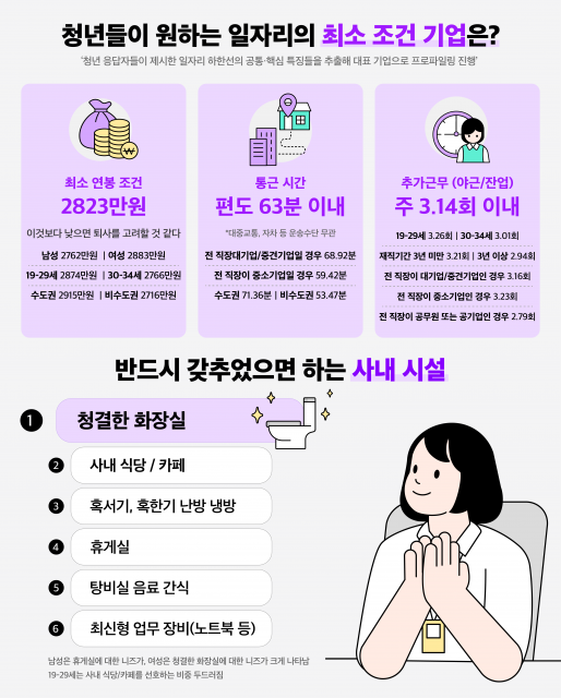 청년들이 원하는 일자리 조건과 최소 연봉