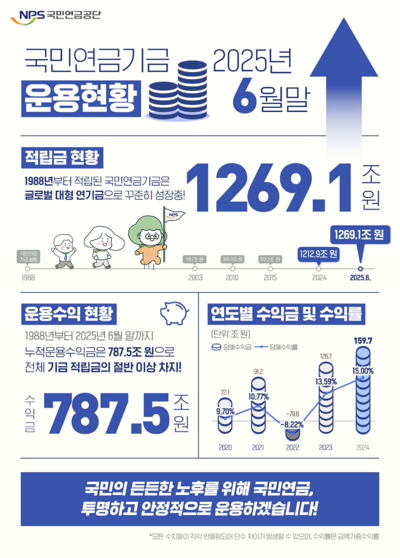국민연금 올해 상반기 50조 수익