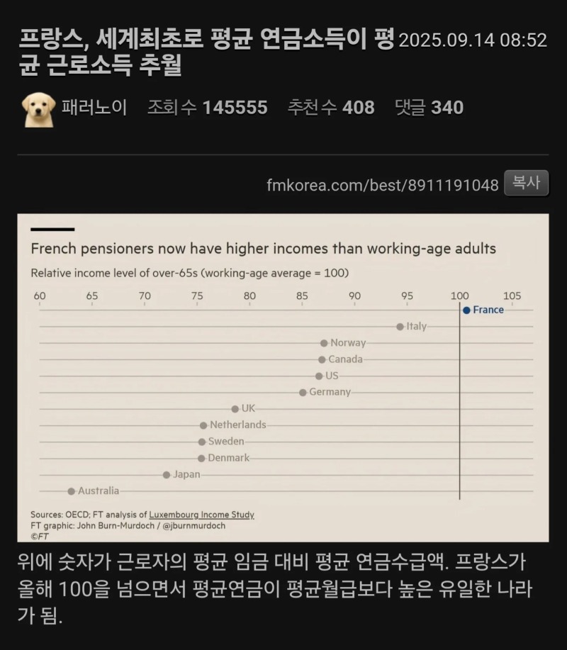 프랑스, 세계최초로 연금이 근로 소득을 추월.jpg