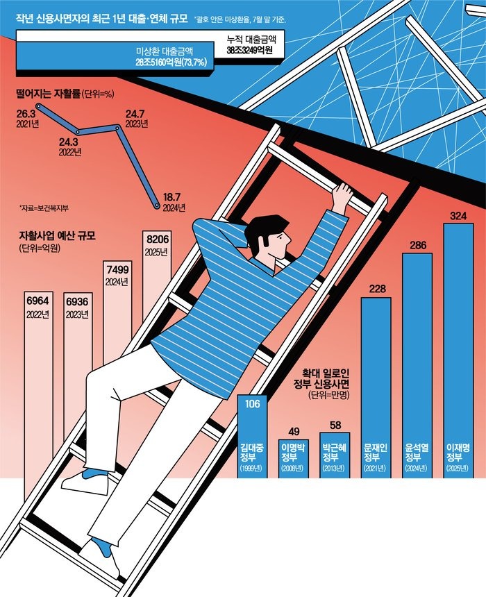 빚 탕감, 연체 기록이 삭제된 신용사면 수혜자 근황