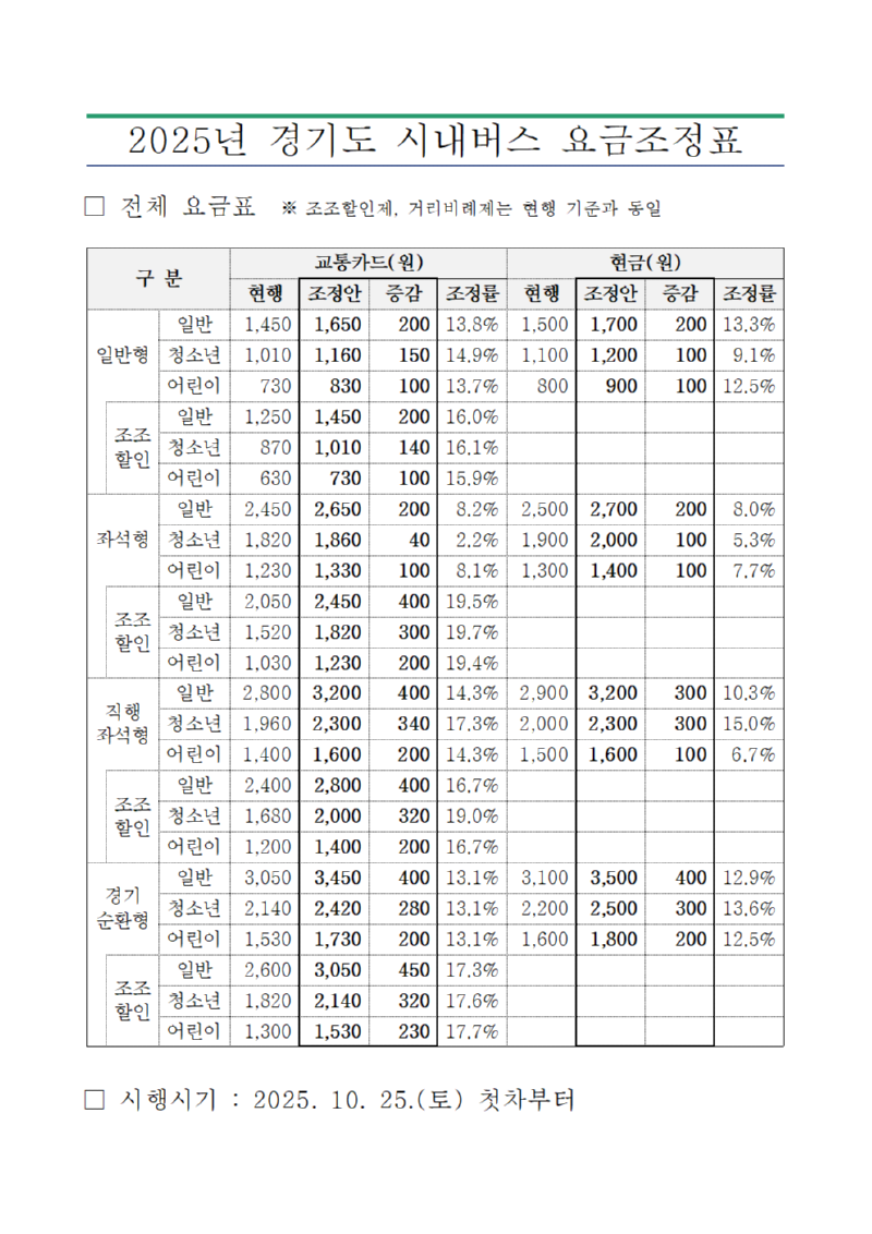 10월부터 엄청 오른다는 경기도 시내버스 요금표 