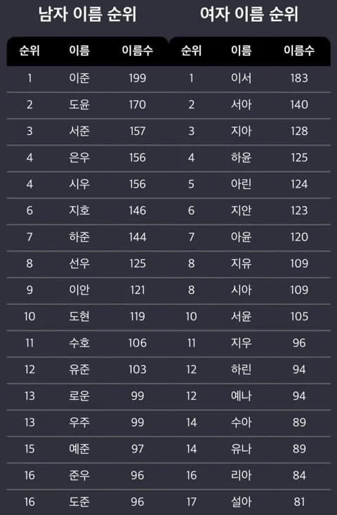 요즘 어린 애기들 이름 근황 