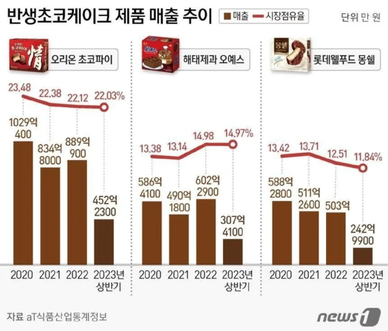 온라인에서 인기 많다는 몽쉘 실체 