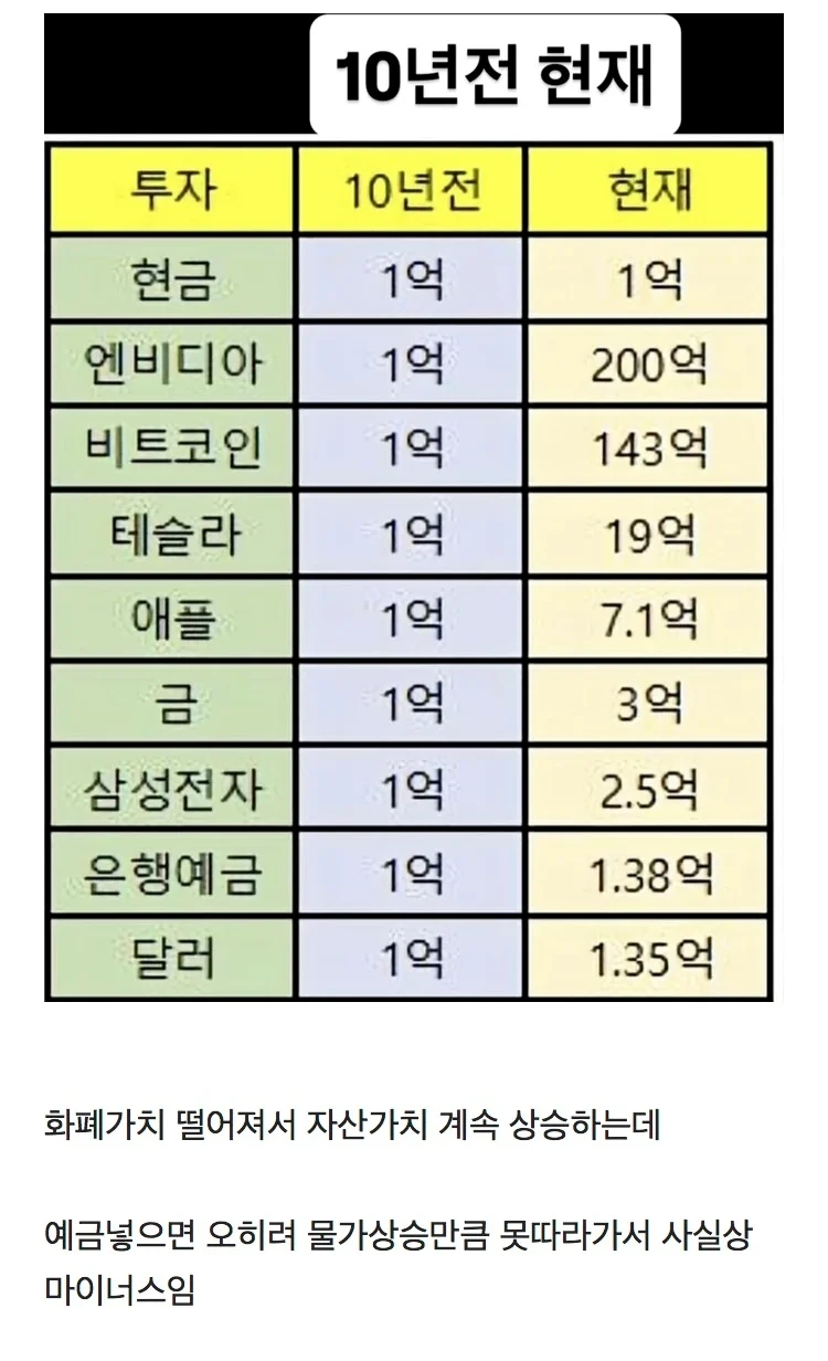 은행 예금 넣으면 조롱받는 이유
